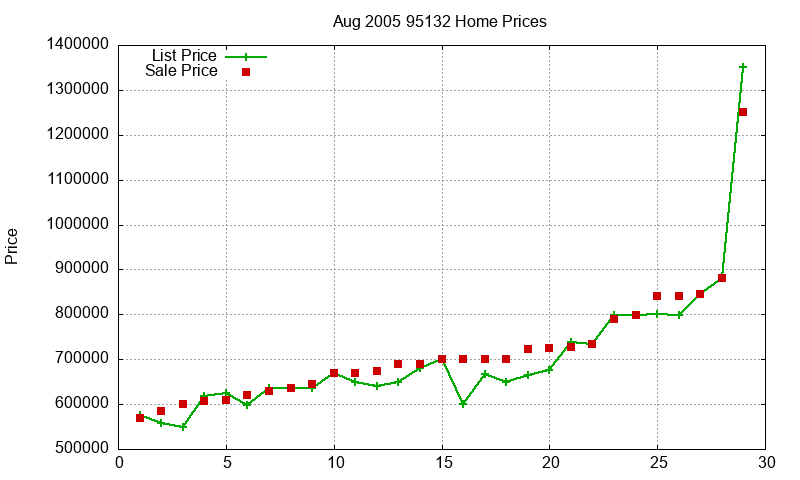 95132 Homes Just Sold 2005-08 95132 Homes Just Sold 2005-08