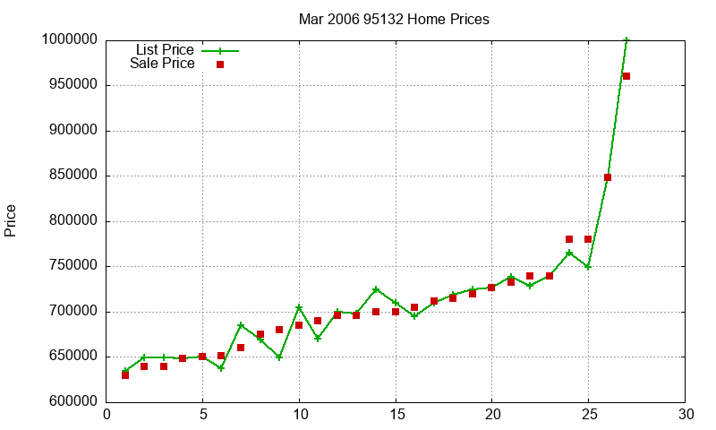95132 Homes Just Sold 2006-03 95132 Homes Just Sold 2006-03