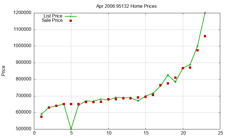 95132 Homes Just Sold 2006-04 95132 Homes Just Sold 2006-04