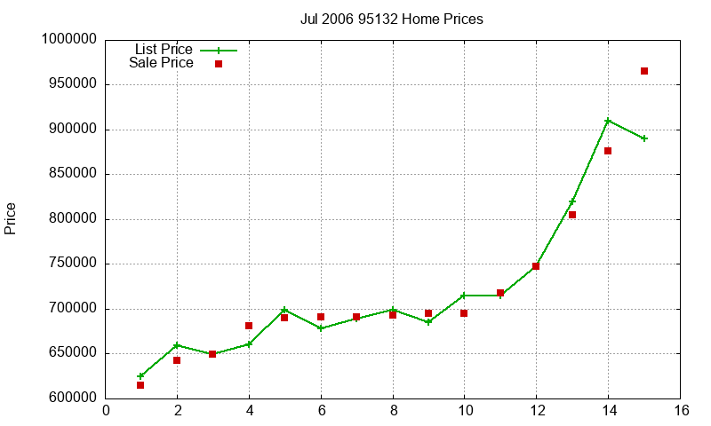 95132 Homes Just Sold 2006-07 95132 Homes Just Sold 2006-07