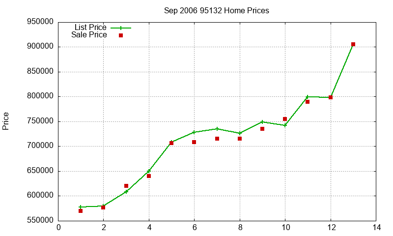 95132 Homes Just Sold 2006-09