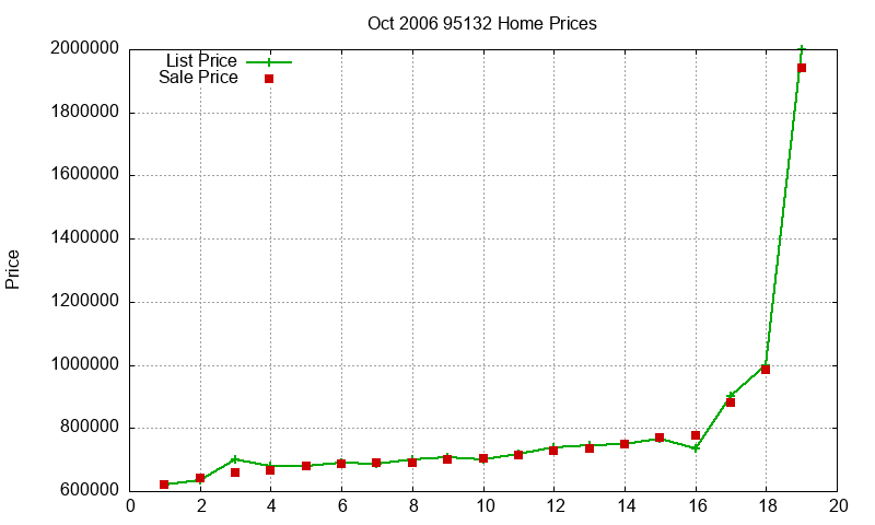 95132 Homes Just Sold 2006-10 95132 Homes Just Sold 2006-10