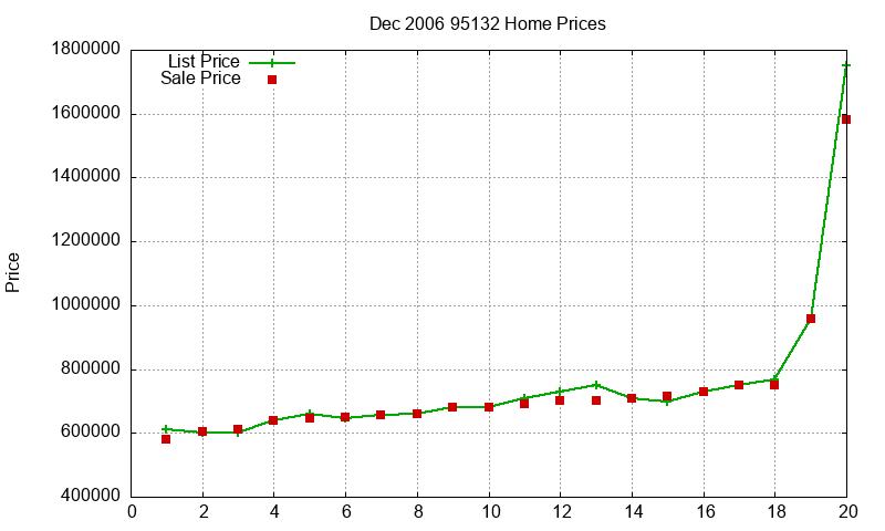 95132 Homes Just Sold 2006-12