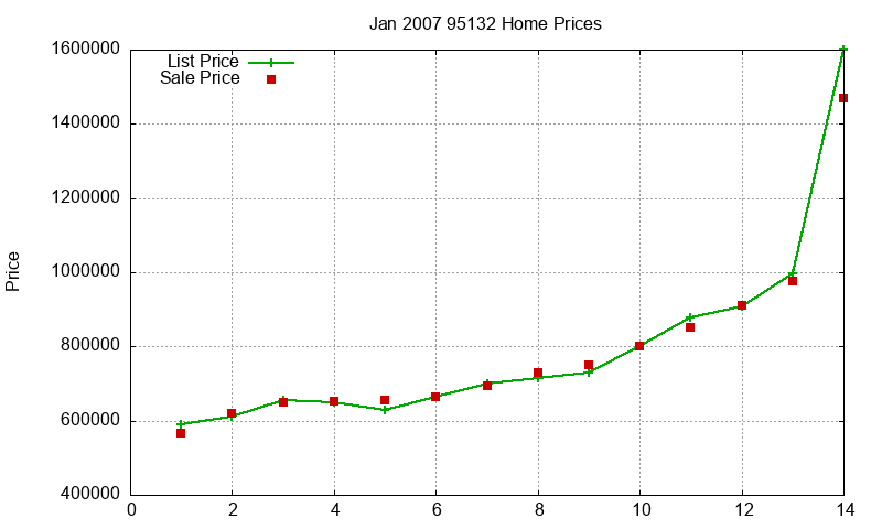 95132 Homes Just Sold 2007-01