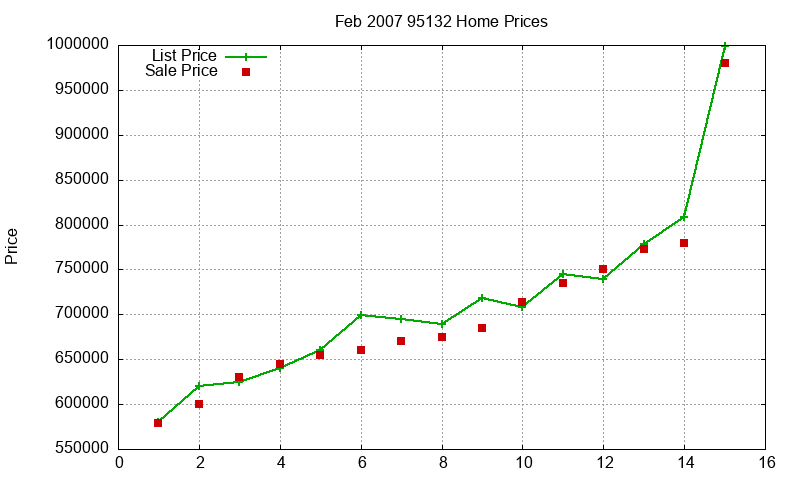 95132 Homes Just Sold 2007-02