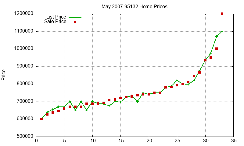 95132 Homes Just Sold 2007-05 95132 Homes Just Sold 2007-05