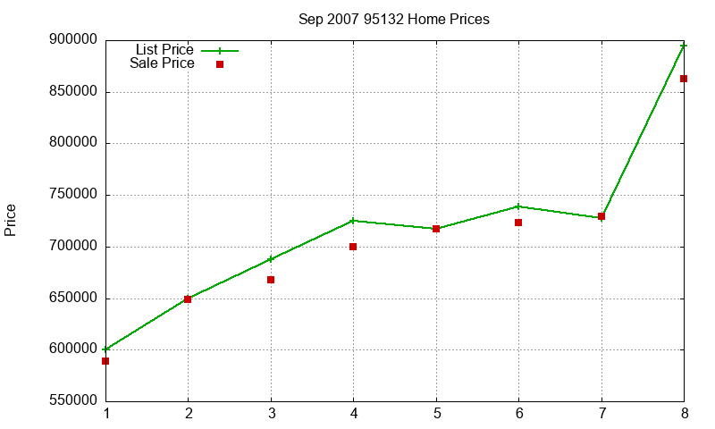 95132 Homes Just Sold 2007-09