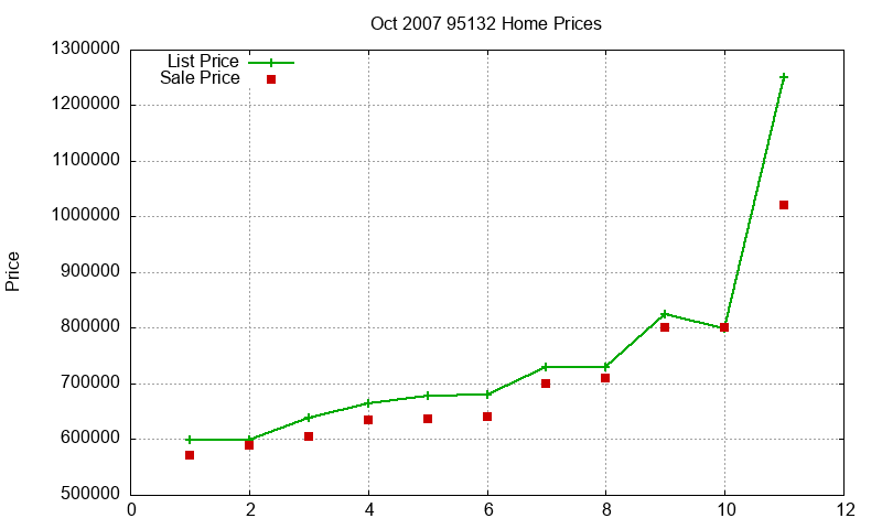95132 Homes Just Sold 2007-10 95132 Homes Just Sold 2007-10