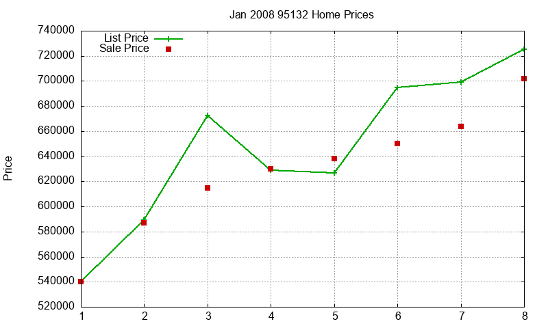 95132 Homes Just Sold 2008-01 95132 Homes Just Sold 2008-01