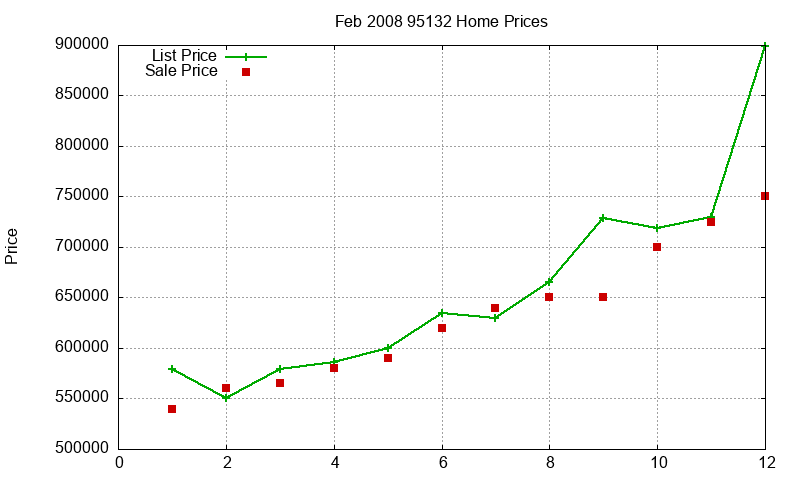 95132 Homes Just Sold 2008-02 95132 Homes Just Sold 2008-02