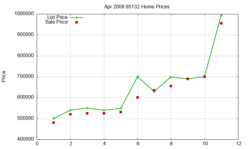 95132 Homes Just Sold 2008-04 95132 Homes Just Sold 2008-04