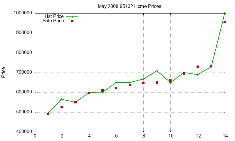 95132 Homes Just Sold 2008-05 95132 Homes Just Sold 2008-05