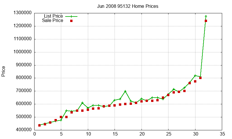 95132 Homes Just Sold 2008-06 95132 Homes Just Sold 2008-06