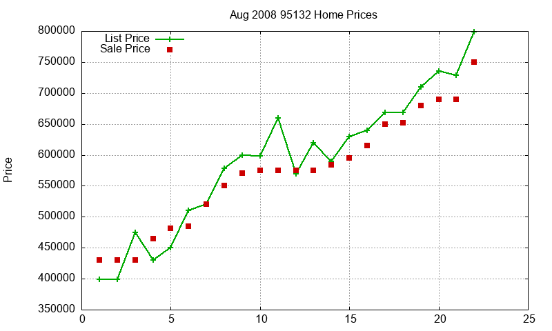 95132 Homes Just Sold 2008-08 95132 Homes Just Sold 2008-08