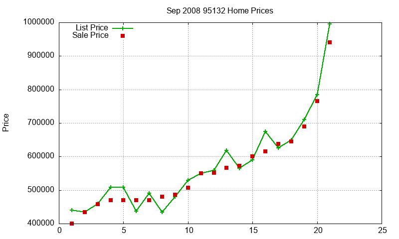 95132 Homes Just Sold 2008-09 95132 Homes Just Sold 2008-09