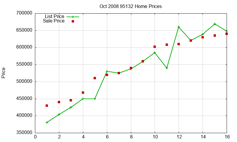 95132 Homes Just Sold 2008-10 95132 Homes Just Sold 2008-10
