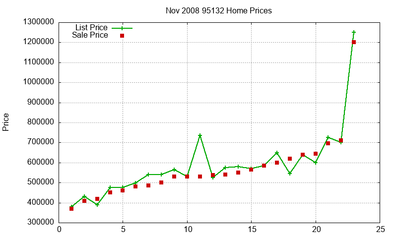 95132 Homes Just Sold 2008-11