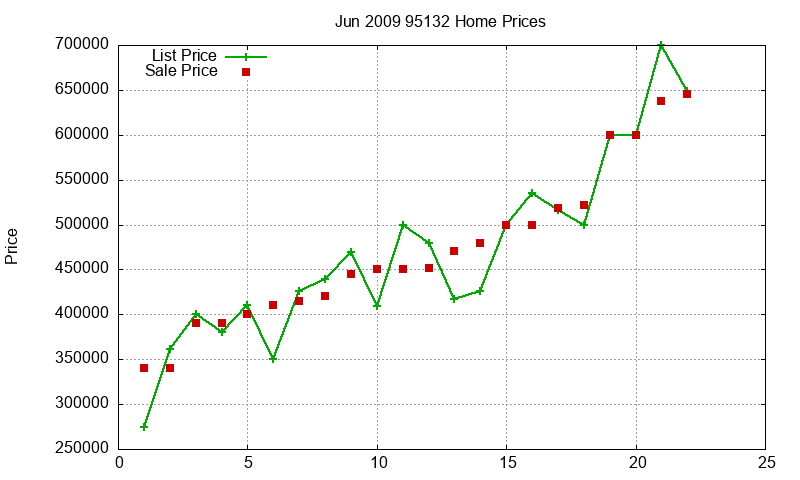 95132 Homes Just Sold 2009-06 95132 Homes Just Sold 2009-06