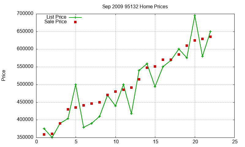 95132 Homes Just Sold 2009-09