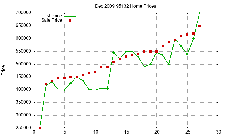 95132 Homes Just Sold 2009-12 95132 Homes Just Sold 2009-12