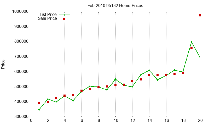 95132 Homes Just Sold 2010-02