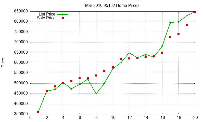 95132 Homes Just Sold 2010-03 95132 Homes Just Sold 2010-03
