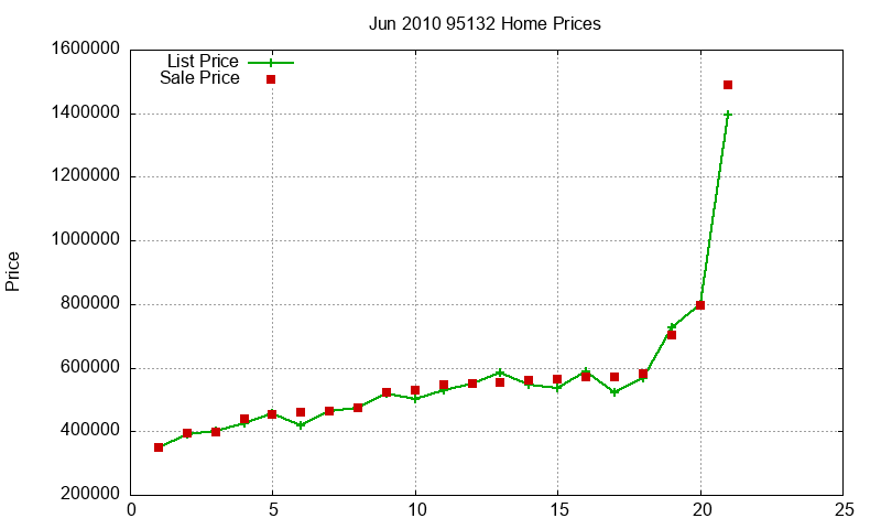95132 Homes Just Sold 2010-06 95132 Homes Just Sold 2010-06