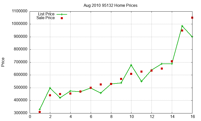 95132 Homes Just Sold 2010-08 95132 Homes Just Sold 2010-08