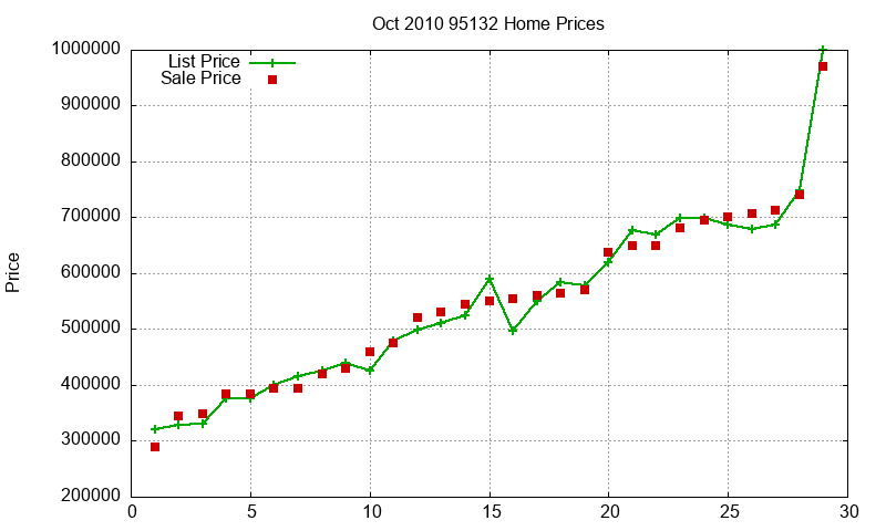 95132 Homes Just Sold 2010-10 95132 Homes Just Sold 2010-10