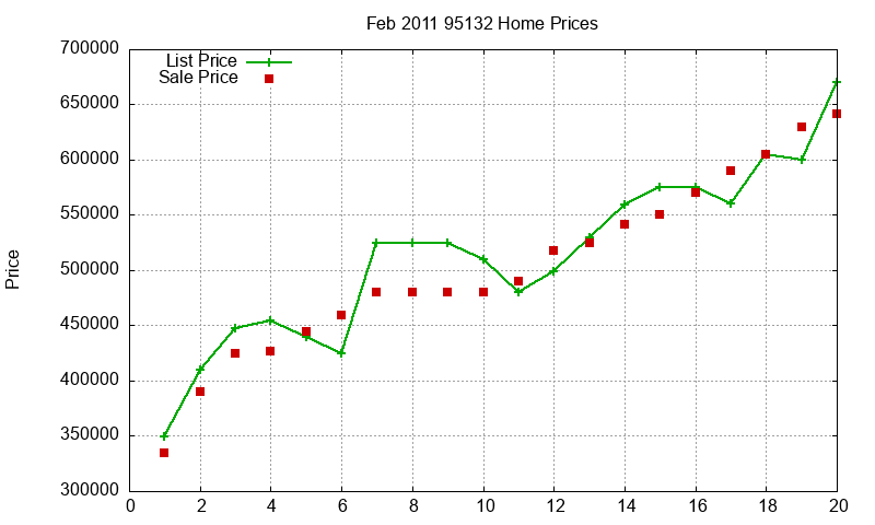 95132 Homes Just Sold 2011-02 95132 Homes Just Sold 2011-02