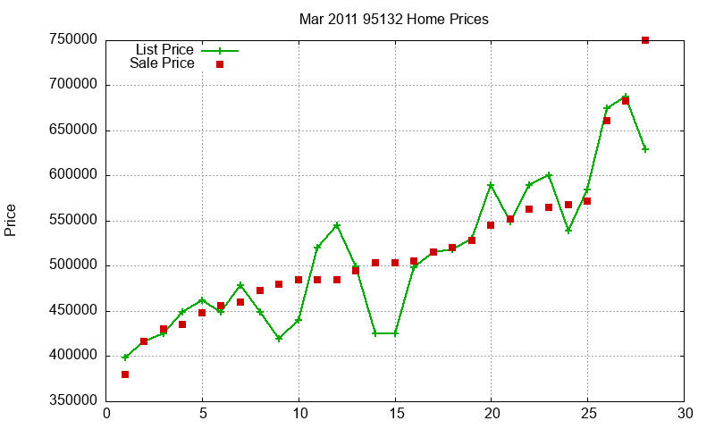 95132 Homes Just Sold 2011-03 95132 Homes Just Sold 2011-03