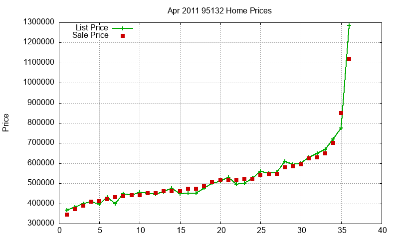 95132 Homes Just Sold 2011-04