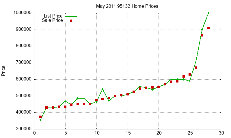 95132 Homes Just Sold 2011-05 95132 Homes Just Sold 2011-05