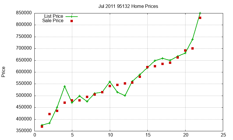 95132 Homes Just Sold 2011-07 95132 Homes Just Sold 2011-07