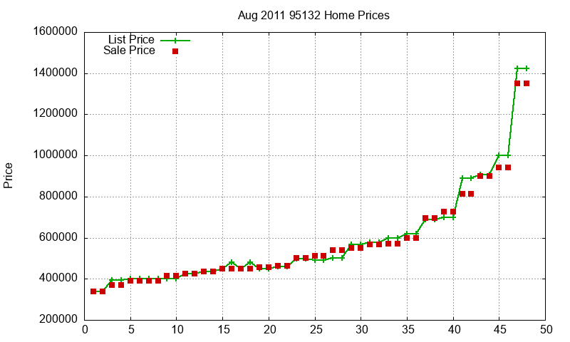 95132 Homes Just Sold 2011-08 95132 Homes Just Sold 2011-08