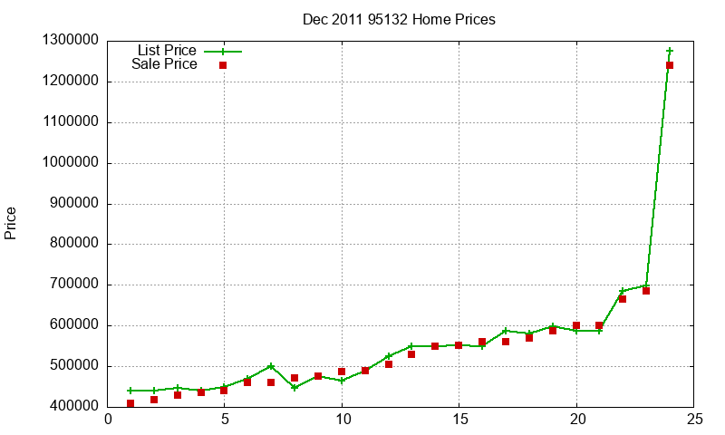 95132 Homes Just Sold 2011-12 95132 Homes Just Sold 2011-12