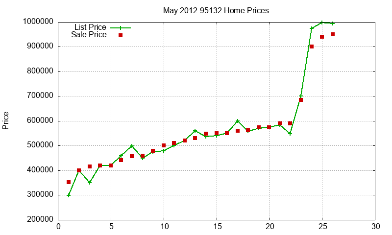 95132 Homes Just Sold 2012-05 95132 Homes Just Sold 2012-05