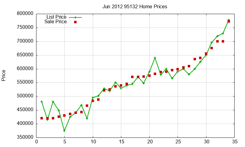 95132 Homes Just Sold 2012-06 95132 Homes Just Sold 2012-06