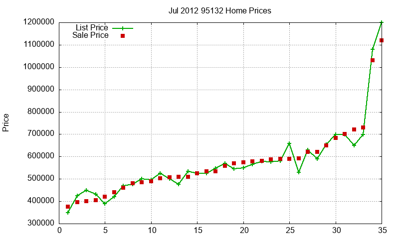 95132 Homes Just Sold 2012-07 95132 Homes Just Sold 2012-07
