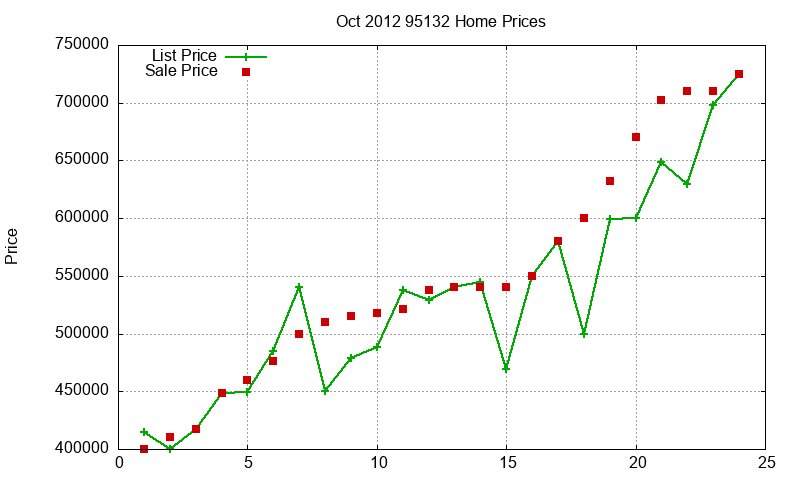 95132 Homes Just Sold 2012-10