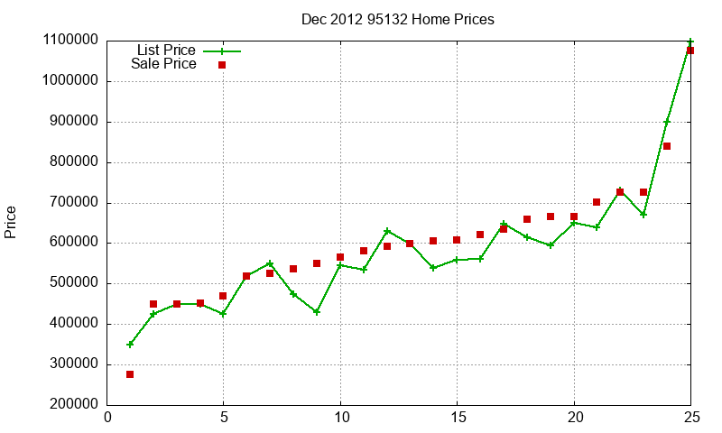 95132 Homes Just Sold 2012-12 95132 Homes Just Sold 2012-12