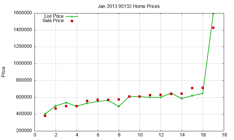 95132 Homes Just Sold 2013-01 95132 Homes Just Sold 2013-01