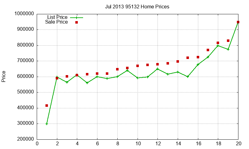 95132 Homes Just Sold 2013-07 95132 Homes Just Sold 2013-07