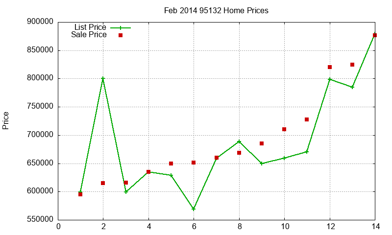 95132 Homes Just Sold 2014-02 95132 Homes Just Sold 2014-02