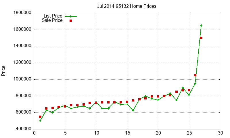 95132 Homes Just Sold 2014-07