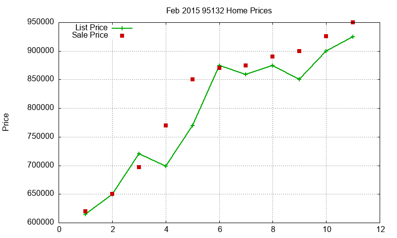 95132 Homes Just Sold 2015-02