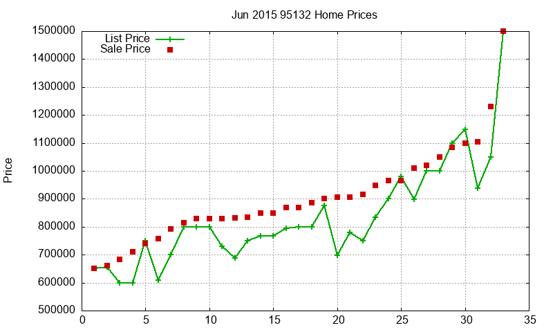 95132 Homes Just Sold 2015-06 95132 Homes Just Sold 2015-06