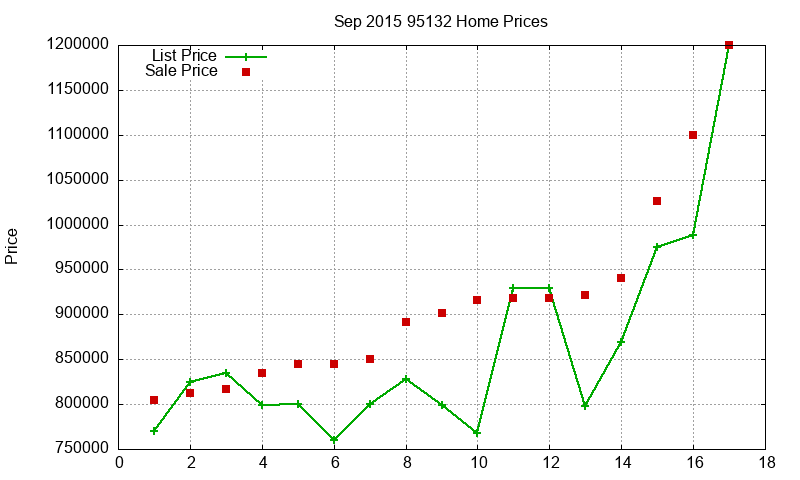 95132 Homes Just Sold 2015-09 95132 Homes Just Sold 2015-09