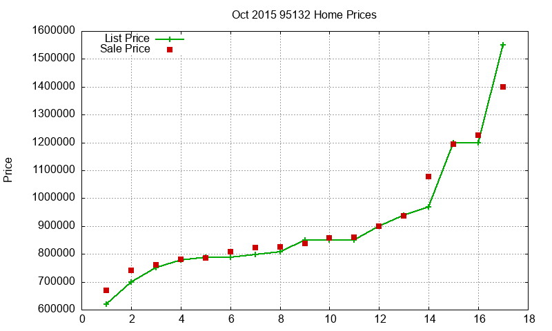 95132 Homes Just Sold 2015-10 95132 Homes Just Sold 2015-10