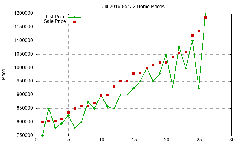 95132 Homes Just Sold 2016-07 95132 Homes Just Sold 2016-07